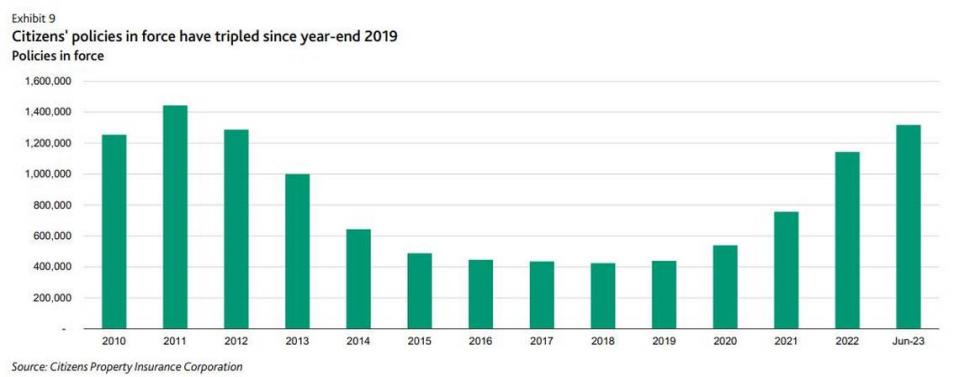 The number of Floridians enrolled in Citizens insurance is rising sharply.