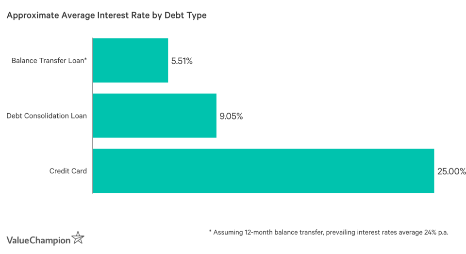 Approximate Average Interest Rate by Debt Type