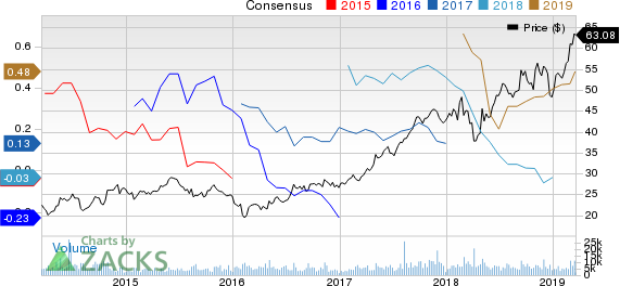 Live Nation Entertainment, Inc. Price and Consensus