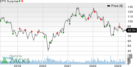 Eastman Chemical Company Price and EPS Surprise