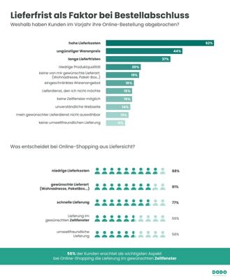 Die wichtigsten Faktoren beim Online-Einkauf für deutsche Konsumenten (PRNewsfoto/DoDo Germany GmbH)