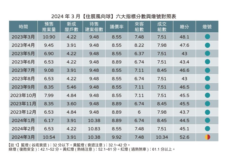 代表北台灣新建案市場概況的「住展風向球」，發布2024年3月分數為52.6分，對應燈號轉向代表熱絡的黃紅燈，是2008年4月之後，睽違16年又見黃紅燈。住展雜誌提供