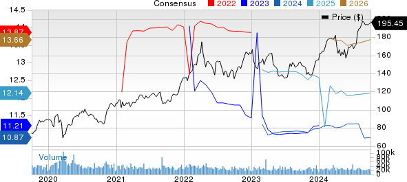 AbbVie Inc. Price and Consensus