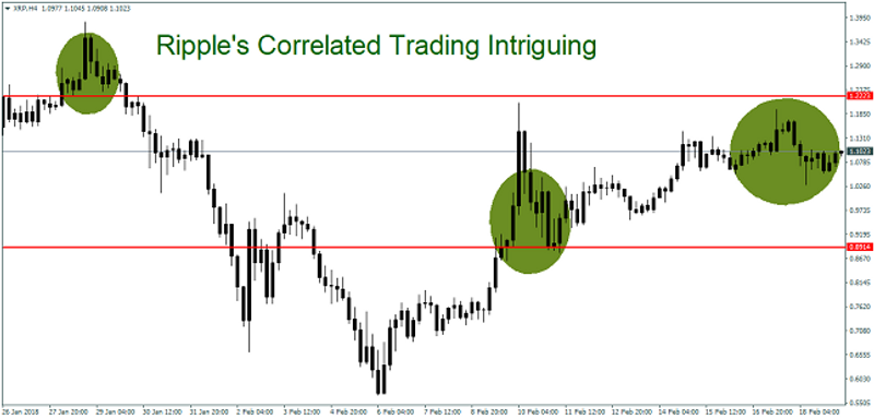 Ripple 4H Chart