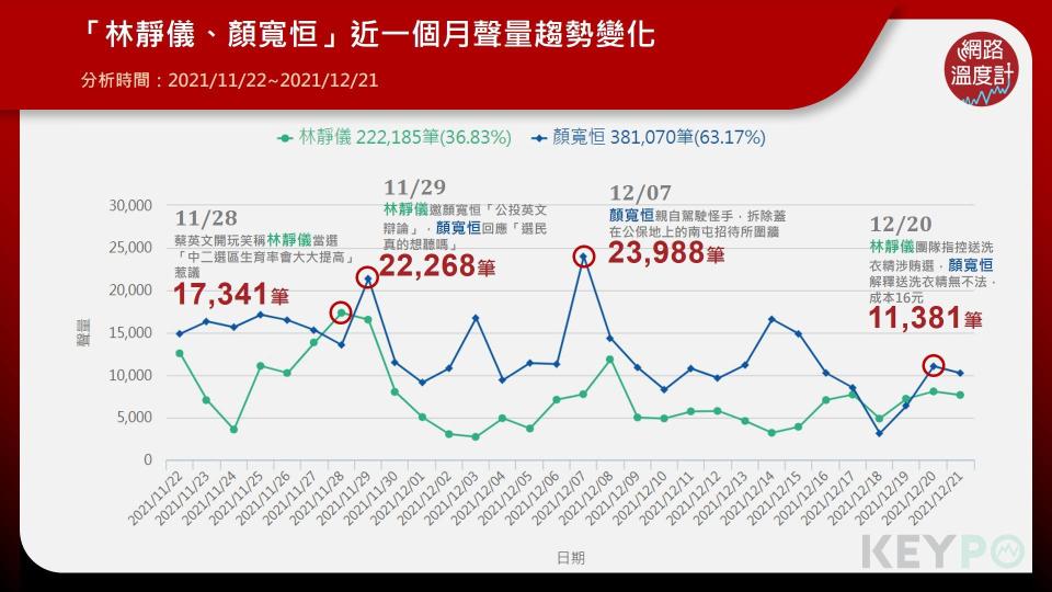 「林靜儀、顏寬恒」近一個月聲量趨勢變化