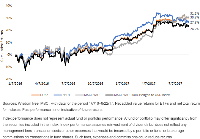 European Equity Retuns