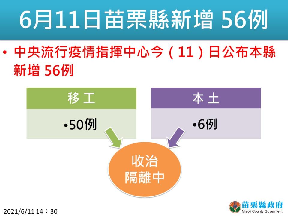 6月11日苗栗縣新增確診。（圖／苗栗縣政府提供）