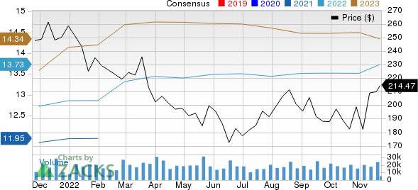 Lowe's Companies, Inc. Price and Consensus