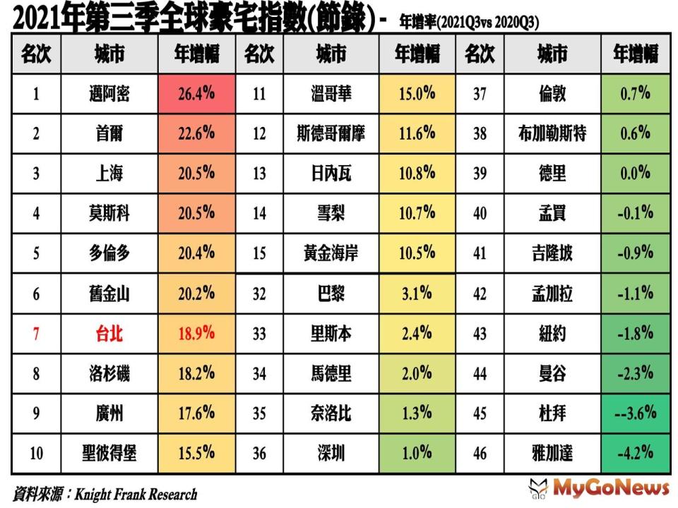 ▲2021年第三季全球豪宅指數(節錄)-年增率(2021Q3vs2020Q3)(資料來源:Knight Frank Research)