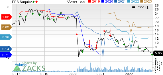 Sabre Corporation Price, Consensus and EPS Surprise