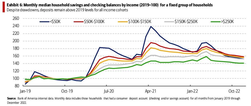 (Source: <a data-i13n="cpos:1;pos:1" href="https://business.bofa.com/content/dam/flagship/bank-of-america-institute/economic-insights/consumer-checkpoint-february-2023.pdf" rel="sponsored" target="_blank" data-ylk="slk:BofA;cpos:1;pos:1;elm:context_link;itc:0;sec:content-canvas" class="link ">BofA</a>)