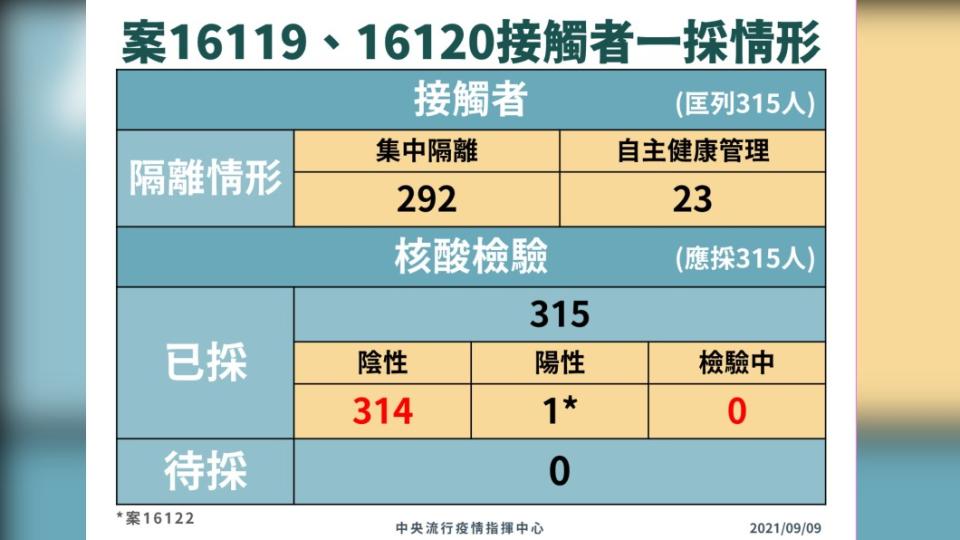 案16119、16120接觸者一採情形。（圖／中央流行疫情指揮中心）