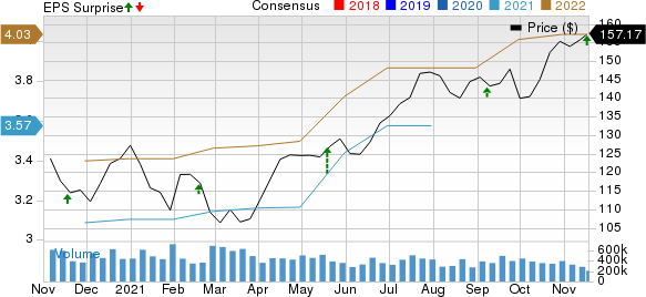 Copart, Inc. Price, Consensus and EPS Surprise