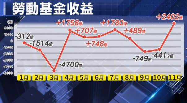 2020年勞動基金才轉正，只是10月因為美國總統大選期間，讓累計收益數又變成負數，但11月在疫苗的好消息帶動下，勞動基金才再度轉正。（圖／東森新聞）