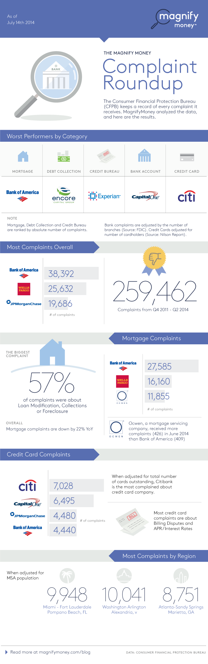 magnify money bank complaints