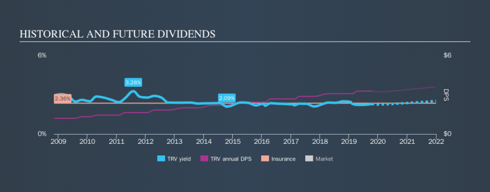 NYSE:TRV Historical Dividend Yield, October 15th 2019