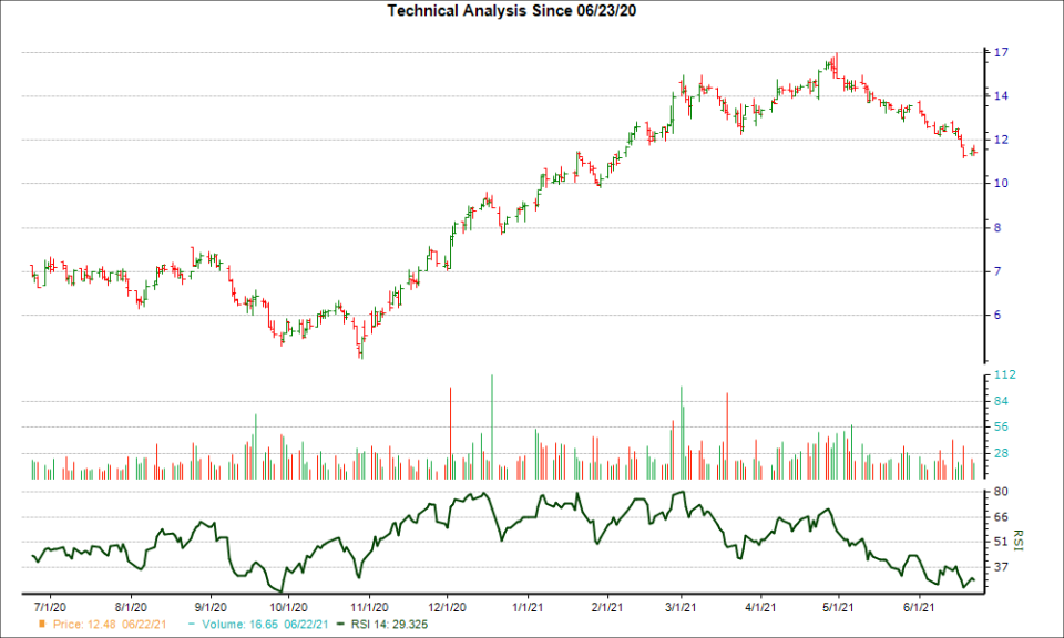 3-month RSI Chart for MERC