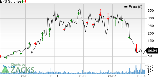 SolarEdge Technologies, Inc. Price and EPS Surprise