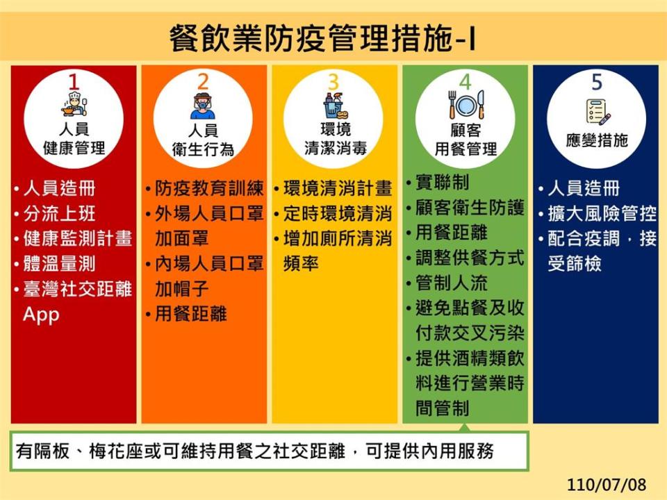 713微解封懶人包／全台縣市措施1次看！9縣市餐廳、夜市禁內用