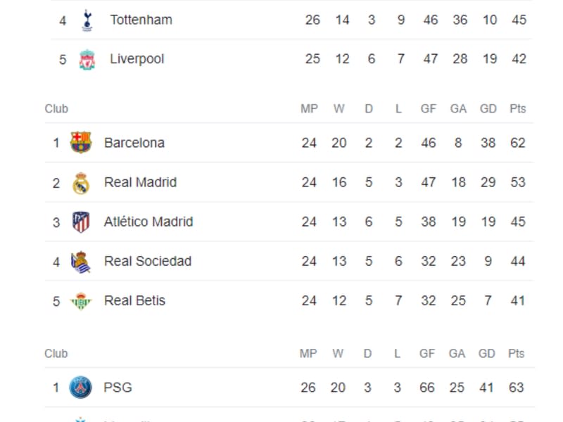 Figure 2: English Premier League, La Liga, and Ligue 1 top 5 teams (Google)