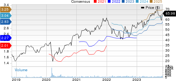 Ingersoll Rand Inc. Price and Consensus