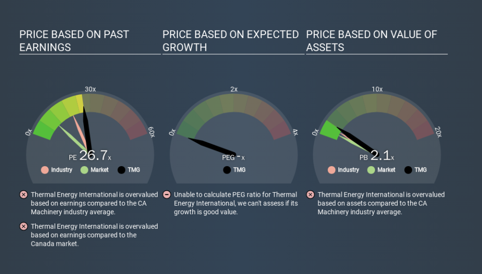 TSXV:TMG Price Estimation Relative to Market, March 20th 2020