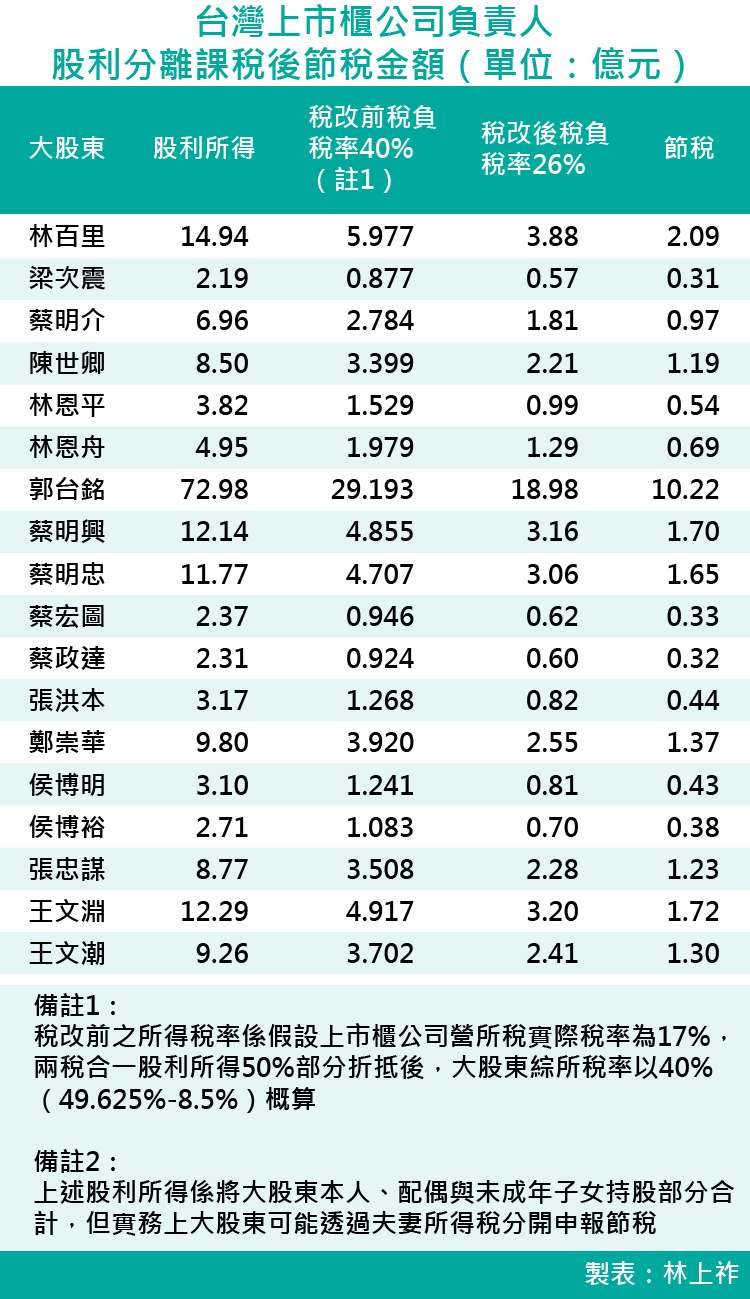 20171007-台灣上市櫃公司負責人股利分離課稅後節稅金額（單位：億元）