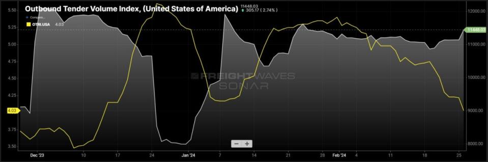 (Source: FreightWaves SONAR)