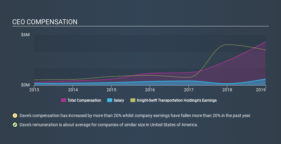 NYSE:KNX CEO Compensation, December 14th 2019