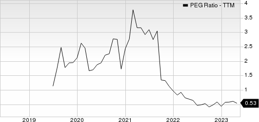 Perion Network Ltd PEG Ratio (TTM)