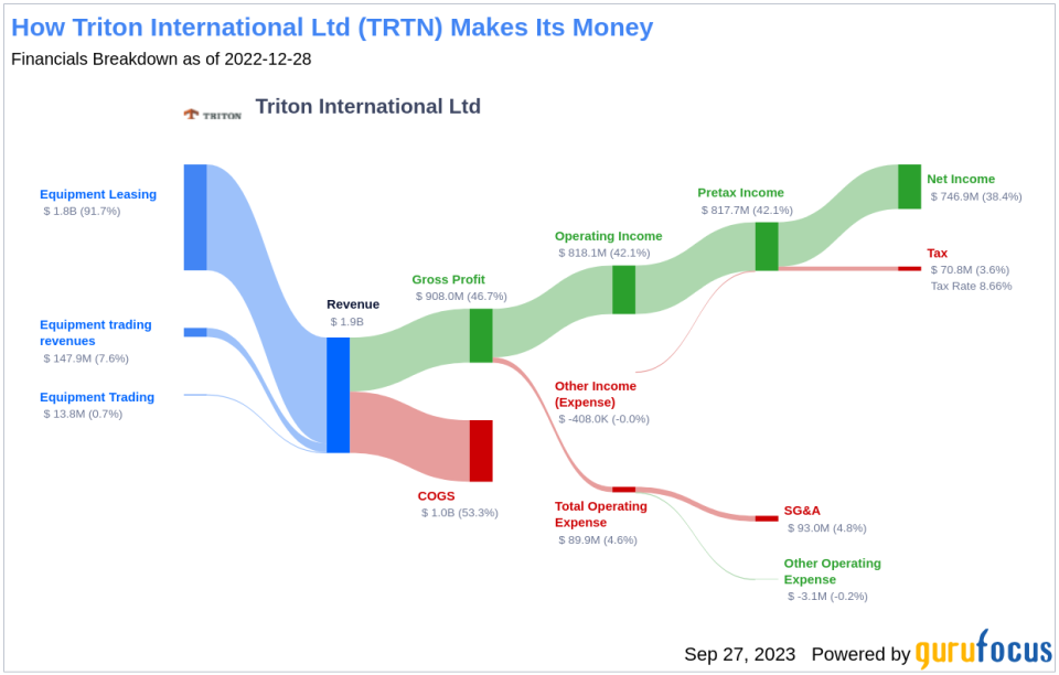 Unveiling Triton International (TRTN)'s Value: Is It Really Priced Right? A Comprehensive Guide