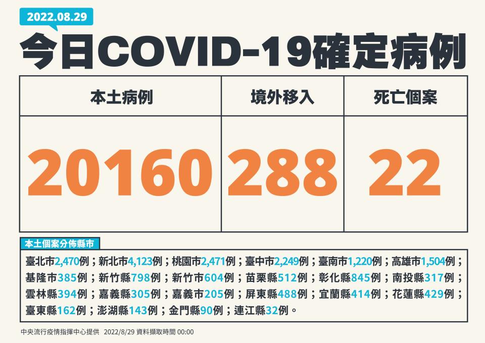 29日新增國內新增20,448例COVID-19確定病例，其中有20,160例本土個案。（指揮中心提供）