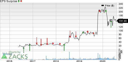 Reata Pharmaceuticals, Inc. Price and EPS Surprise