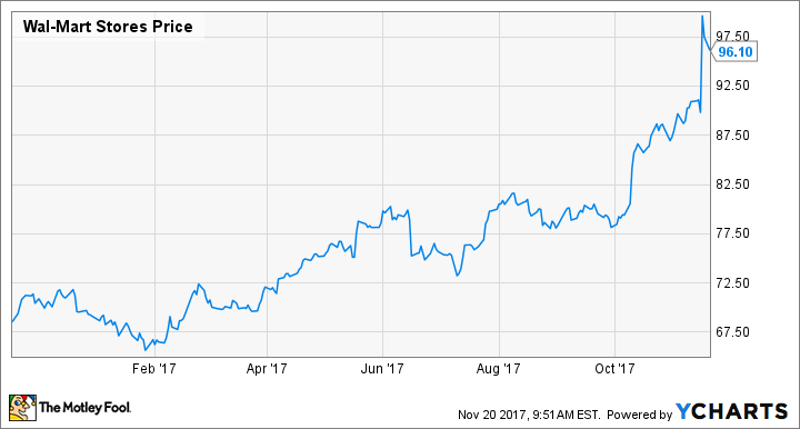 WMT Chart