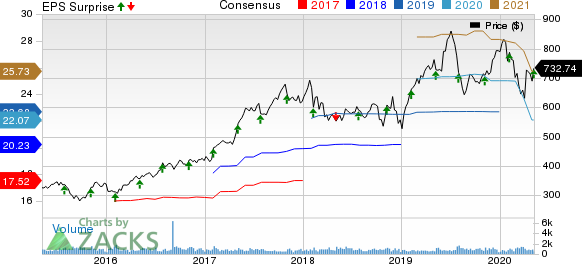 MettlerToledo International Inc Price, Consensus and EPS Surprise