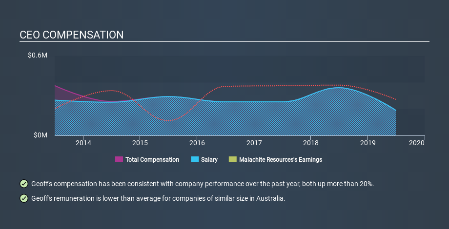 ASX:MAR CEO Compensation March 30th 2020