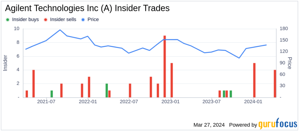 Agilent Technologies Inc (A) Senior Vice President Philip Binns Sells 2,827 Shares