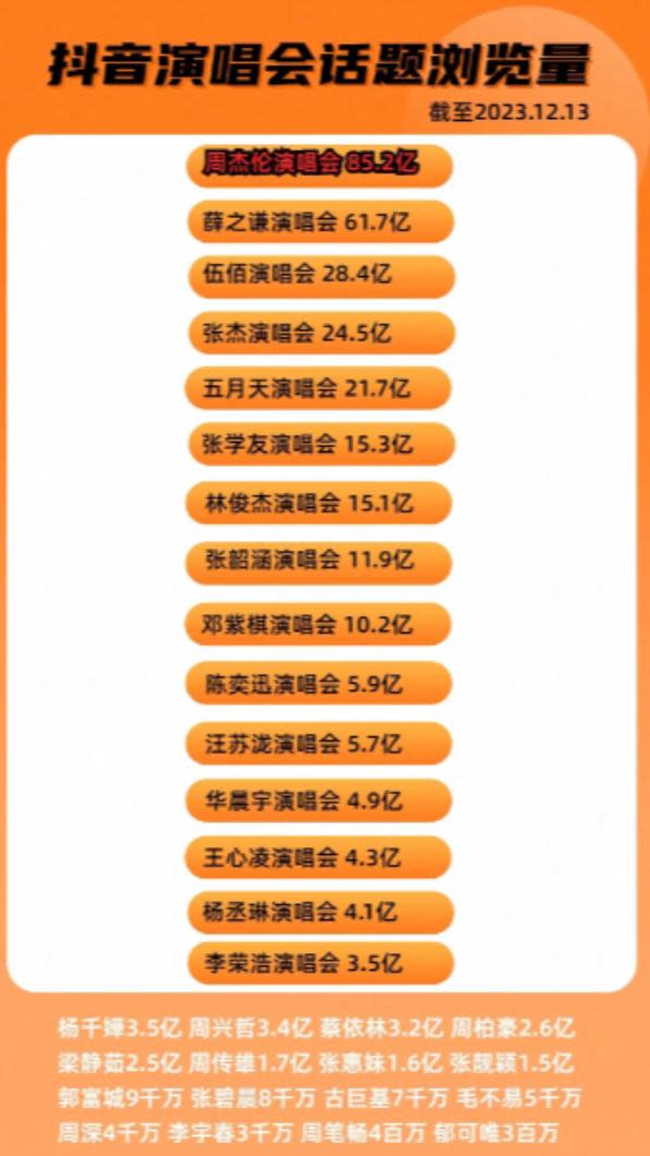 2023年抖音演唱會話題瀏覽排名。（圖／翻攝自橘子味的芬达抖音）