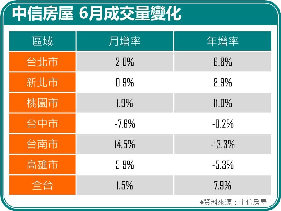 剛性買盤支撐6月房市！新制影響1族群專家曝「這裡」價格依舊穩固