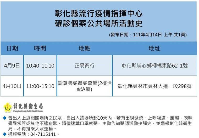 彰化確診+5最新足跡曝　皇潮鼎宴禮宴會館、正易商行入列