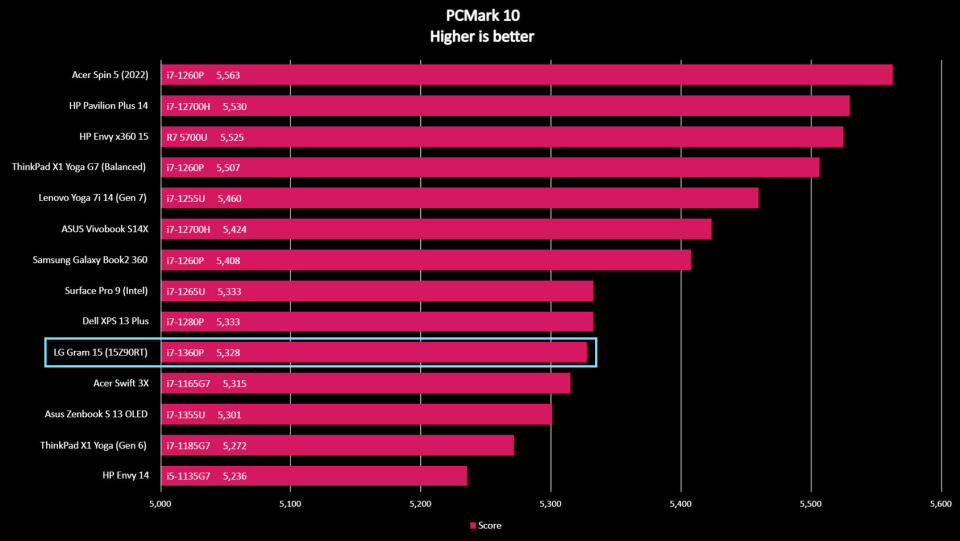 LG Gram 15 (15Z90RT) 2023 PCMark benchmark.