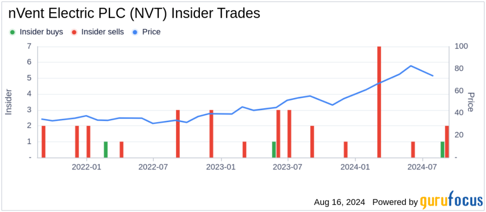 Director Herbert Parker Acquires 7,566 Shares of nVent Electric PLC (NVT)