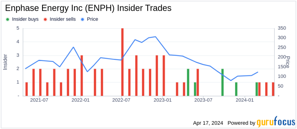 Enphase Energy Inc EVP & Chief Commercial Officer David Ranhoff Sells 5,000 Shares