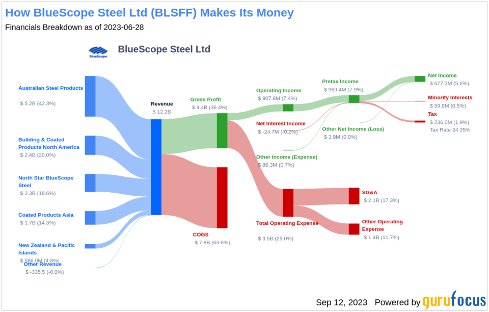 BlueScope Steel Ltd (BLSFF): A Deep Dive Into Its Dividend Performance and Sustainability