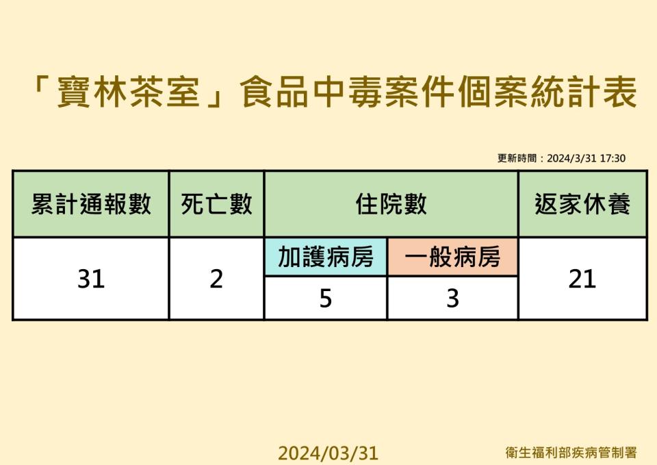 寶林茶室中毒案個案統計。（圖／疾管署提供）