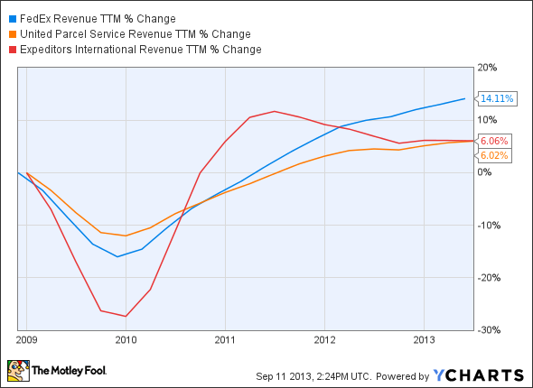 FDX Revenue TTM Chart