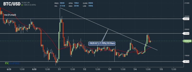 BTC Hourly Chart by FXEmpire