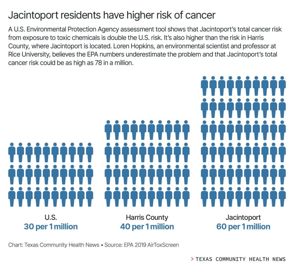 Comparing the risk of cancer in Jacintoport to the US and Harris County, Texas.