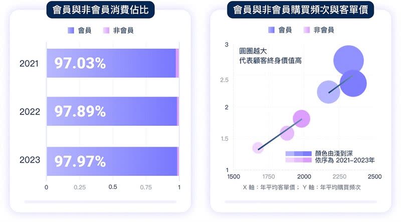 SHOPLINE調查「會員顧客」近三年銷售表現皆佔超過97%的商家收益來源，且「會員顧客」的客單價與購買頻次，皆為「非會員顧客」的1.4-1.6倍。