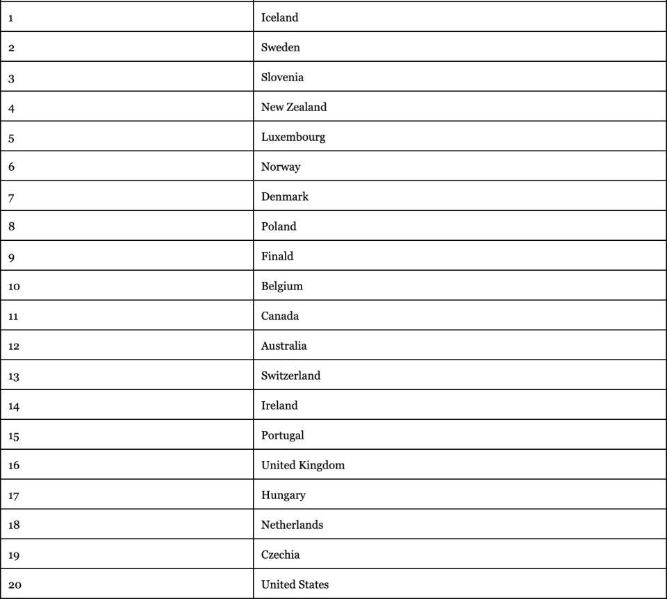 Women in Work Index Ranking